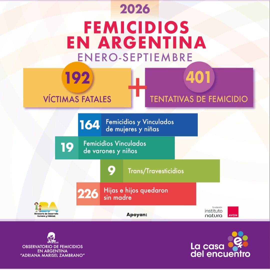 Casadelencuentr's tweet photo. En Argentina en 9 meses 192 víctimas fatales de violencia de género.
Del 1°/1 al 30/9/2026, hubo 164 femicidios y vinculados de mujeres y niñas, 9 transfemicidios y 19 femicidios vinculados de varones adultos y niños, según el Observatorio de Femicidios “Adriana Marisel Zambrano” https://t.co/gQuYYN7H3e