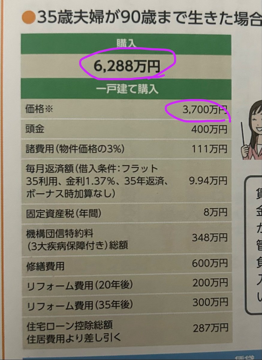 FIRE_07141866's tweet photo. マイホーム買ったら
生涯マイホーム価格の2倍近く払う事知らない奴

　　　　　　　　　　　　まさかと思うが https://t.co/MIbkRVFw5s