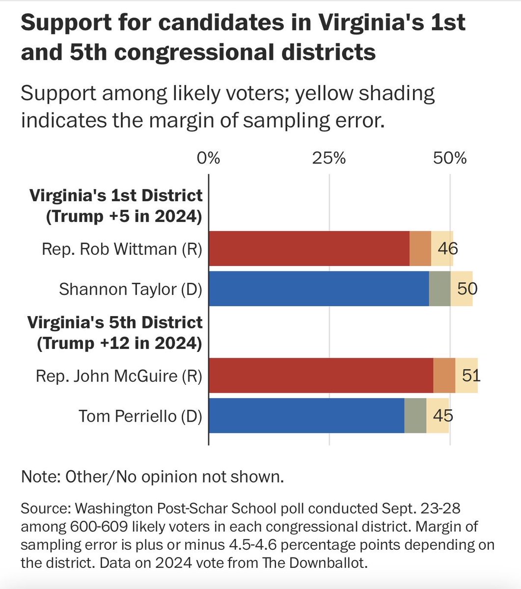 TylerEnglander's tweet photo. New Washington Post-Schar School Poll:

VA-01:

Rep. Rob Wittman (R): 46%

Shannon Taylor (D): 50%

VA-05: 

Rep. John McGuire (R): 51%

Tom Perriello (D): 45% https://t.co/NTyRqtripJ