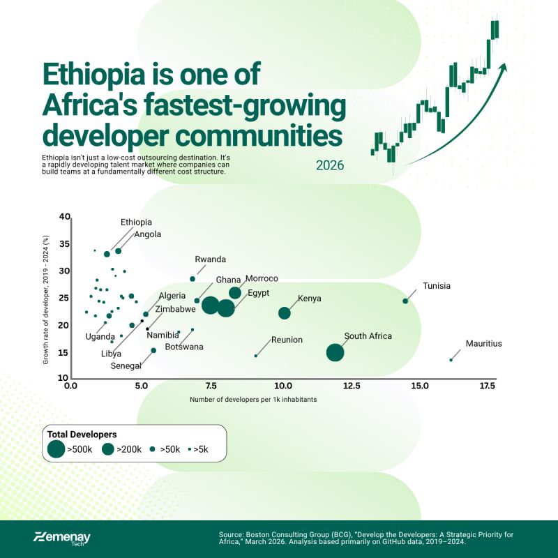 Zemenaytech's tweet photo. Ethiopia Isn't Just an Outsourcing Destination. It's a Market on Its Way Up.

Most companies evaluate outsourcing destinations by looking at where the talent already is. The more useful question is where it's heading.
#AfricanTech #TalentOutsourcing #Ethiopia #RemoteWork #work https://t.co/0uwmGwzfxa