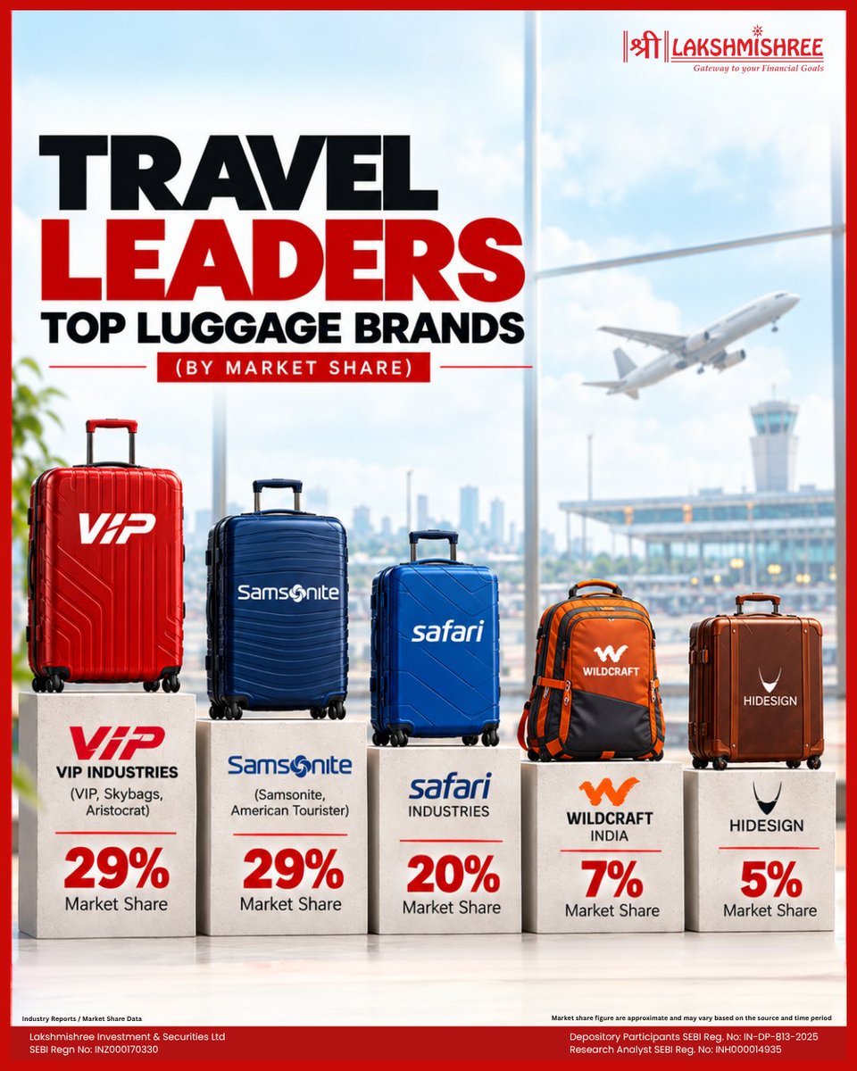 lakshmishreeinv's tweet photo. Who owns India’s luggage market? 🧳📊
A quick look at the top luggage brands by market share. 👀 #LuggageIndustry #LuggageMarket #MarketShare #IndianBrands #TravelIndustry #LuggageBrands #VIPIndustries #Skybags #Safari #Samsonite #AmericanTourister #MarketShare #BusinessInsights https://t.co/ZXy7mhKGB1
