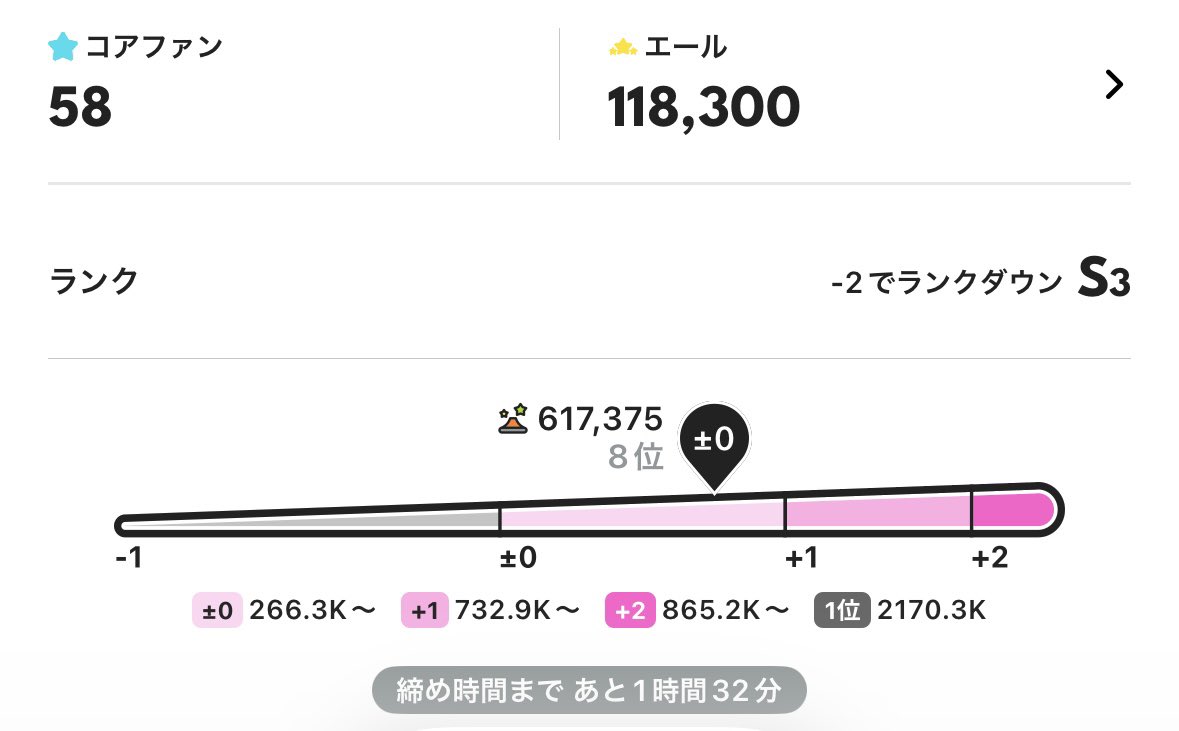noaten79's tweet photo. コアあと12人！！！！
プラ1まで300Kほど！！！！！！
まずはプラ1オンボまであがりたい https://t.co/tZlk8ditNM