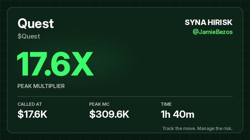 jbstrategy's tweet photo. $Quest was called at $17.6K market cap and peaked at $309.6K 1h 40m later. That's 17.6X from the call.

CA: AV9TkfXb8LcAgjKuVBpp7qhaL6wHuAdEtBsgsduQpump

Free memecoin alerts: https://t.co/R5yE2vm1rX

NFA. DYOR. https://t.co/hGjsfy24KI