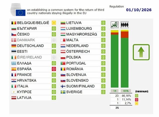 ALMA_EZCURRA's tweet photo. Todos los ministros de Interior de la UE han votado hoy el Reglamento de Retornos para que quien no tiene derecho a quedarse en la UE, se marche, y quien sea un peligro tenga vetada la entrada para siempre

El único que ha votado EN CONTRA es Marlaska

Esta es la imagen que da de España el @PSOE: una excepción vergonzosa
