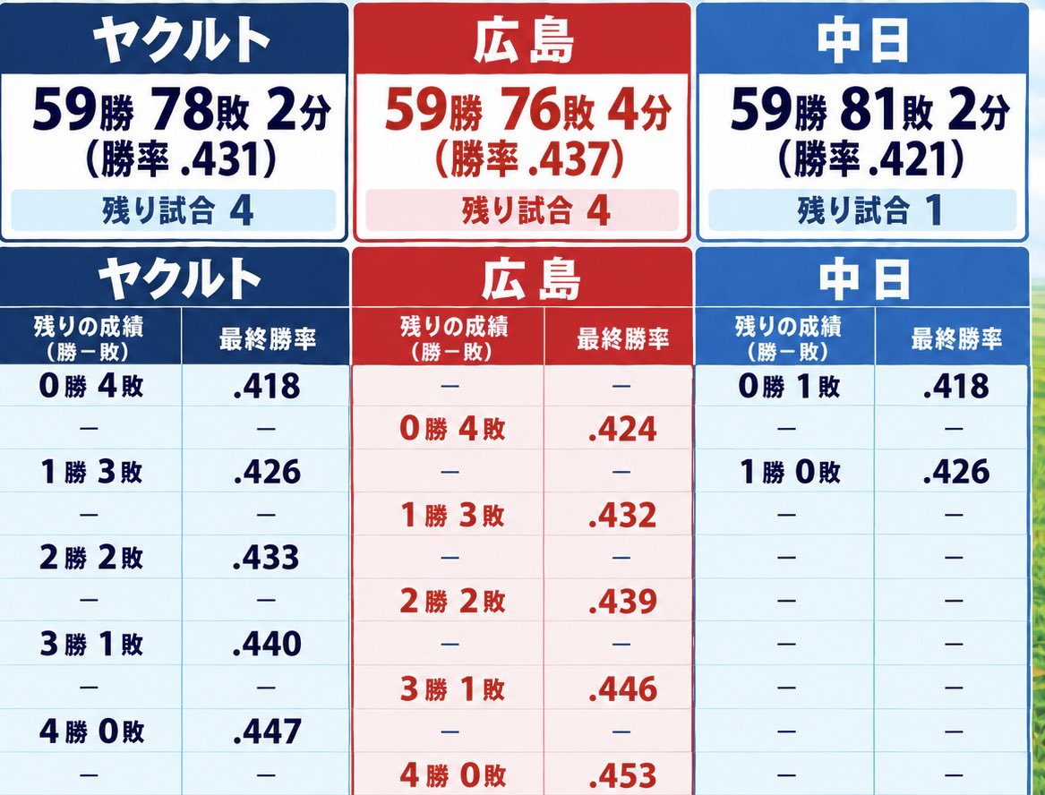 carprospi's tweet photo. セ・リーグ最下位争い(10/1終了時点)
※ヤクルトと中日が並んだ場合はヤクルトが下位

残り試合予定
ヤクルト→巨中広ーーー(+どこかで阪神戦)
広島　　→ー神ヤー神神
中日　　→ーヤーーーー https://t.co/a7ESmQzvf9