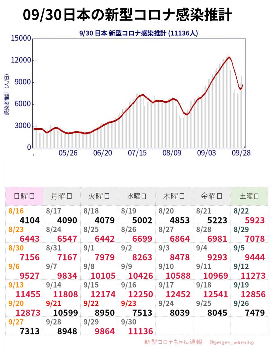 geiger_warning's tweet photo. 【超速報】日本全国11136人感染推計 新型コロナ 前週比1.48倍 実効再生産数0.932うぅ😿とうとう1万人の大台を超えちゃったよ…。とにかく今はインフルエンザも流行っているので、感染対策は入念にしたほうがよさそうだよ。 #JPCoV #日本11136人 #モデルナ推計 moderna-epi-report https://t.co/U9PSbbugj6