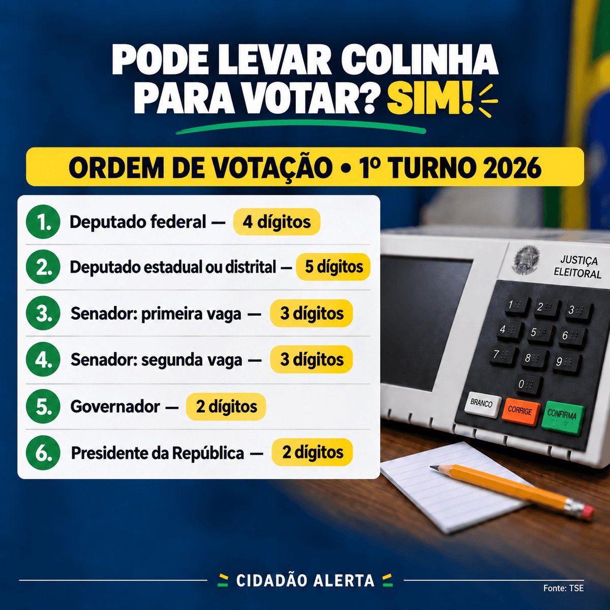 Cidadao_Alerta's tweet photo. 📝🗳️ Pode levar colinha para votar? Sim!

Anotar os números dos seus candidatos em um papel e levar à cabine de votação é permitido e recomendado pelo TSE. A colinha ajuda a evitar esquecimentos e facilita a votação!

📵 O celular não pode entrar na cabine de votação. 

No primeiro turno, em 4 de outubro, siga esta sequência:

1️⃣ Deputado federal: 4 dígitos  
2️⃣ Deputado estadual ou distrital: 5 dígitos  
3️⃣ Senador — primeira vaga: 3 dígitos  
4️⃣ Senador — segunda vaga: 3 dígitos  
5️⃣ Governador: 2 dígitos  
6️⃣ Presidente da República: 2 dígitos  

⚠️ Atenção: são dois votos para o Senado, em candidatos diferentes!

✅ Confira o número, o nome e a foto na tela antes de confirmar cada escolha.

#CidadãoAlerta #Eleições2026 #ColinhaEleitoral #VotoConsciente