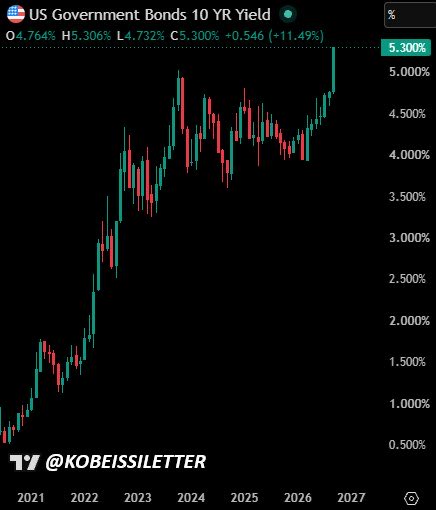 cryptojvWarrior's tweet photo. BREAKING: The US 10Y Note Yield officially rises above 5.30% and hits its highest level since April 2002.

This puts the 10Y Note Yield up +55 basis points this month and +138 basis points since the March 2026 low.

US mortgage rates are nearing 7.60%. https://t.co/Ke8P2SzrTi