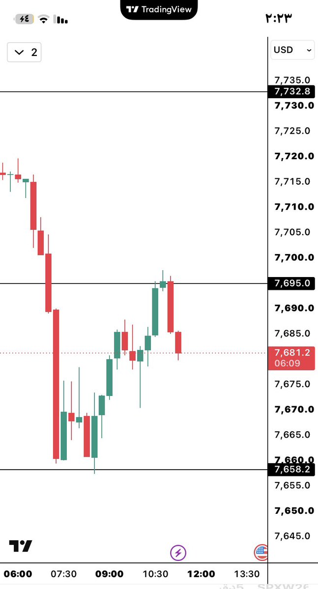 MAVENSPX's tweet photo. اللهم لك الحمد والشكر..
يوم كان $SPX عند 7684 والعقد محقق 90 دولار، نوهت أن الهدف منطقة 7695.. 🎯
والحمد لله، السعر وصل للهدف بالملي حرفياً ثم ارتد!
قراءة دقيقة والتزام بالخطة.. مبروك لمن استغلها معنا. 📈🔥 https://t.co/umVC2xlAEw