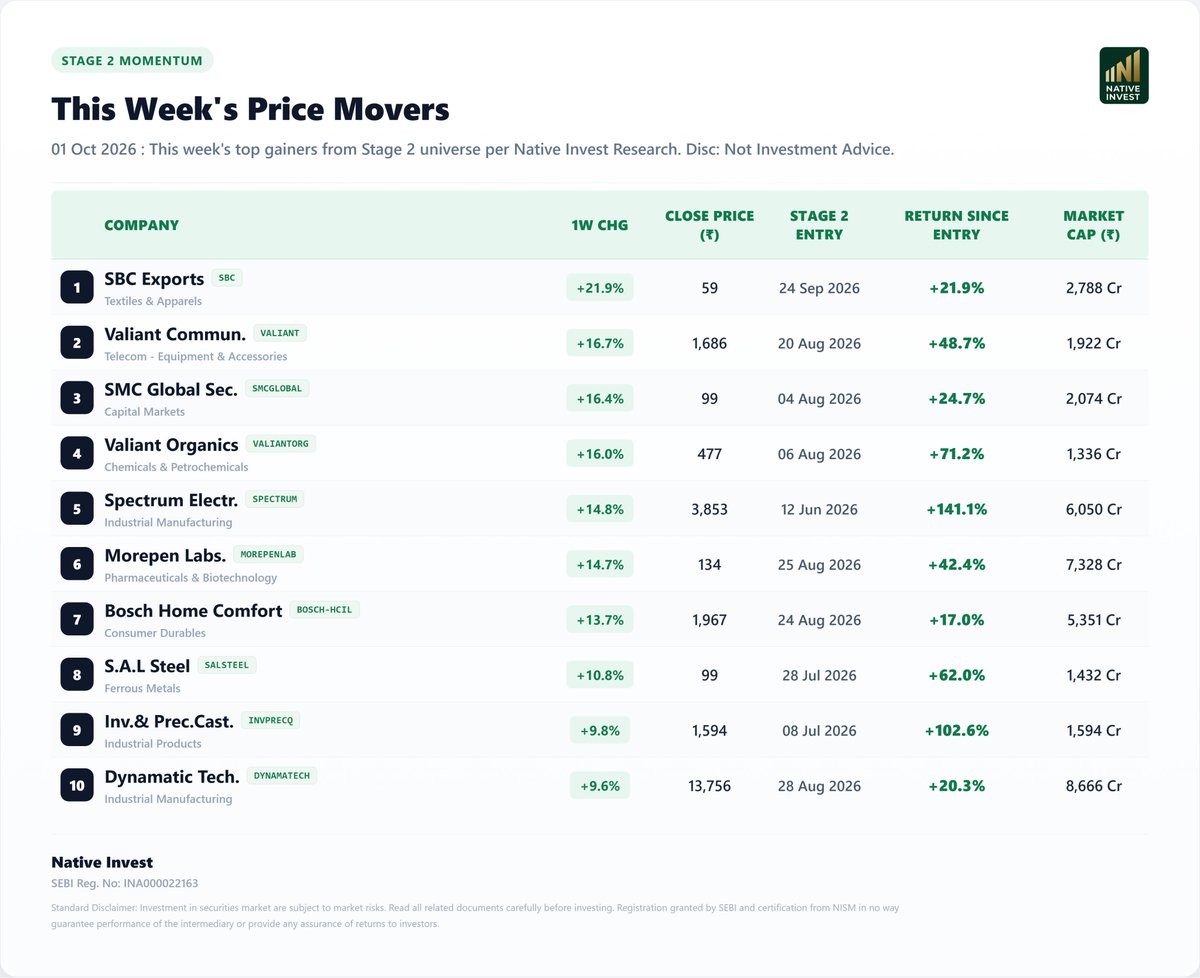 NativeInvest's tweet photo. This week's Top 10 Gainers from the Native Stage 2 Universe.

Stage 2 momentum stayed strong this week, led by SBC Exports (+21.9%), Valiant Commun. (+16.7%), and SMC Global Sec. (+16.4%). Valiant Organics (+16.0%) and Spectrum Electr. (+14.8%) also posted strong gains, with momentum spread across textiles & apparel, telecom equipment, capital markets, chemicals, industrial manufacturing, pharmaceuticals, consumer durables, ferrous metals, and industrial products.

Track the complete Native Stage 2 Scanner and discover high-momentum stocks:https://t.co/XaTCUoanB0

#StockMarket #IndianStocks #MomentumInvesting #Stage2 #NativeInvest #SwingTrading #NSE #StockScanner #MarketTrends