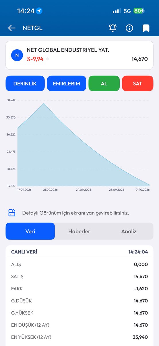 Kuzgun70733907's tweet photo. @samiltayyar27 Bey, Sivas eski büyükşehir belediye başkanı @SamiAydinTR Bey'in firması #NETGL %20 iskontolu olarak 25,52 TL den  aracı kurum @TACIRLERYATIRIM  üzerinden 14 gün önce arz oldu. izahnamesinde 15 gün fiyat istikrarı var. halka arz olalı 14 gün oldu ve arz fiyatından % 46 değer kaybetti. Biz küçük yatırımcılar firmanın tahadütüne güvenerek #SPK ya güvenerek’ten yatırım yaptım. Spk firmayı ve aracı kurum inceliyor mu? Küçük yatırımcı kim koruyacak ve bu arz eder fiyatını spk nasıl hesapladı. Biz kime güveneceğiz yeni arz olan hisse daha 14 günde böyle bir kayıp olurmu bizler bu paraları kolay kazanmadık. Arz da yatırımcılardan yaklaşık 2 Milyar TL para toplandı i. Bu paralarla neden yüksek geri alım yapılmıyor?
@spkgovtr 
@borsaistanbul 
@adalet_bakanlik 
@abakingurlek