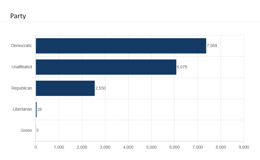 andyinrok's tweet photo. At Vote Tracker, county elections boards have accepted 16,041 ballots for the November 3 election. Here is the partisan breakdown:
D: 45.9%
R: 15.9%
U: 37.9%

For a similar point in 2022:
D: 51.9%
R: 16.0%
U: 31.9%

Click on the link below for more election data. #ncpol https://t.co/pQQSn5GIS3