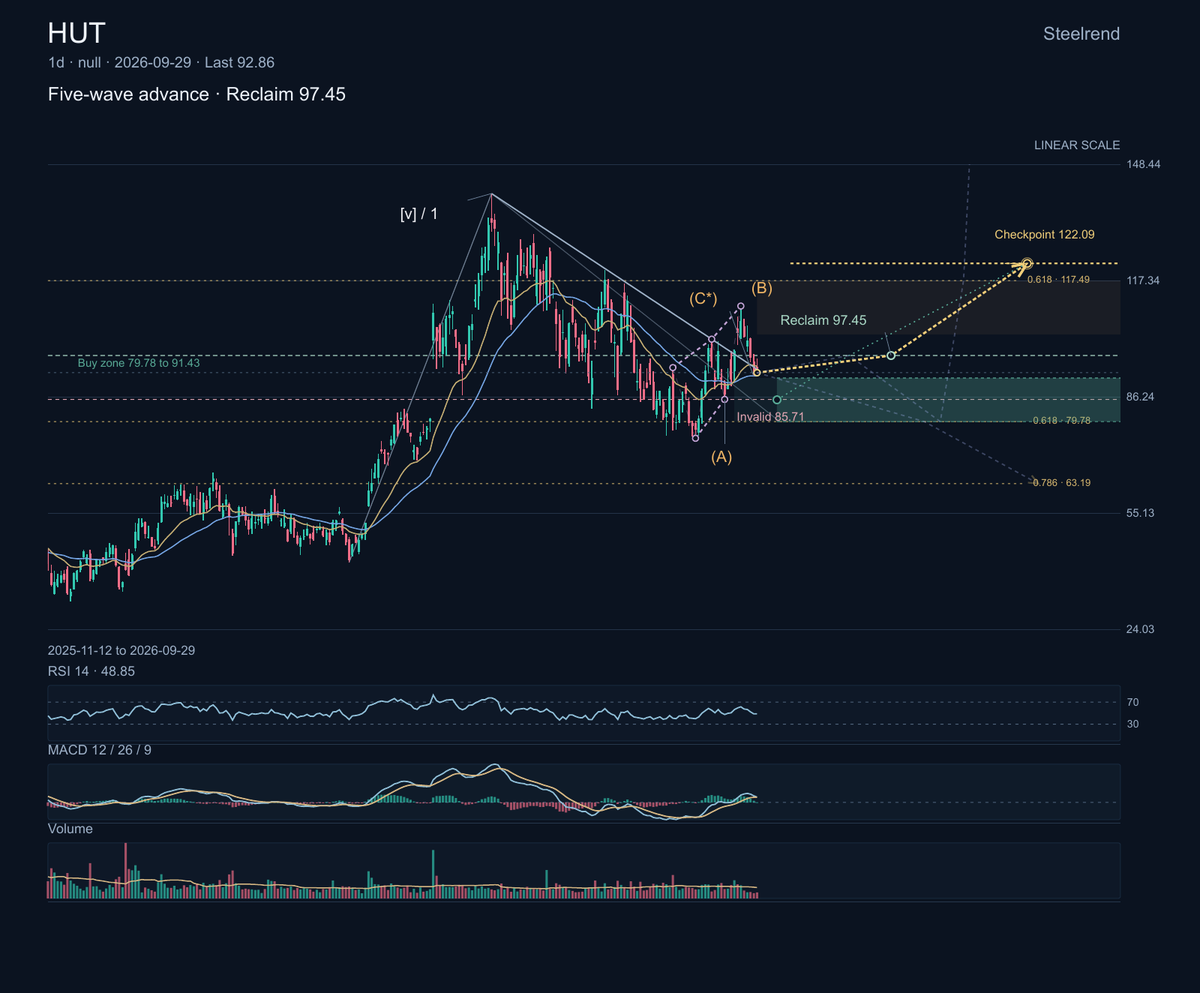 $HUT 8 develops energy and data-center infrastructure alongside digital-asset mining.

The chart shows a five-wave advance pulling back into a mixed average str