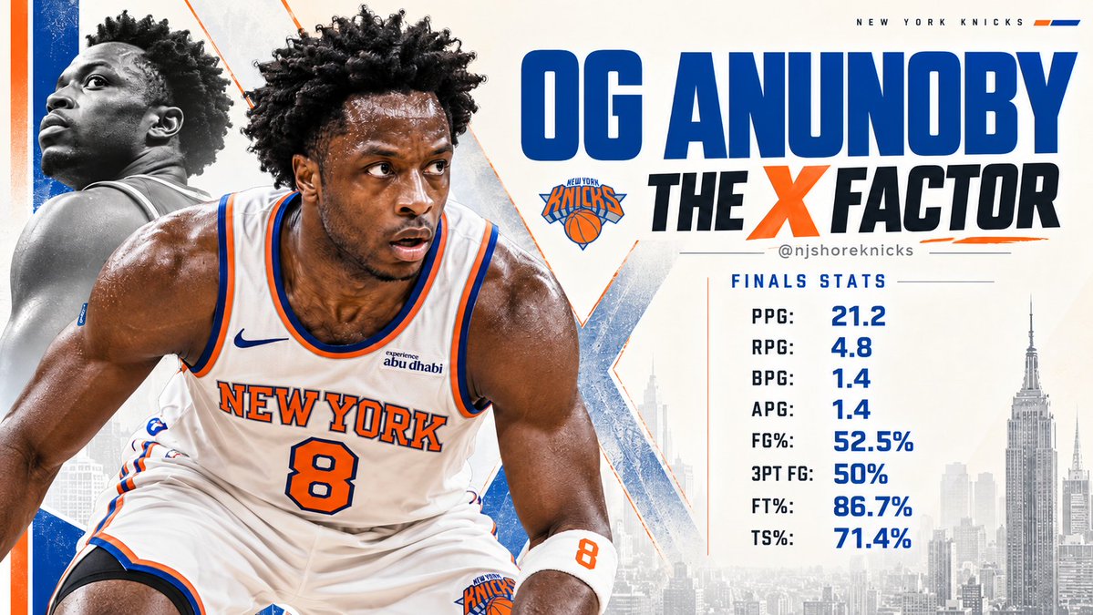 njshoreknicks's tweet photo. The Knicks don't win the championship without OG Anunoby. 

Period.

Everybody talks about Brunson, and they should. 

But OG was the X factor, and in the Finals he played out of this world. 21.2 points a night on 52.5% from the field, 50% from three and a 71.4 true shooting percentage. That's elite efficiency on the biggest stage there is.

And that was the easy part of his job. Every night he took the toughest assignment on the floor, guarding one through four and making the other team's best player work for every single touch.

Then came the moments. The clutch block on Fox when the series was on the line. And of course, the tip-in. The greatest game winner of all time, 1.2 seconds left, ring on the line.

Some guys fill the stat sheet. OG decided a championship.