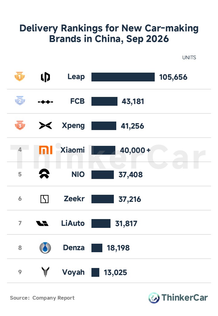thinkercar's tweet photo. Sep 2026 Delivery Rankings for New Car-making Brands in China
#Leapmotor: 105,656 units
#BYD FCB: 43,181 units
#XPeng : 41,256 units
#Xiaomi : 40,000+ units
#NIO: 37,408 units https://t.co/MUfWTr8eIi
