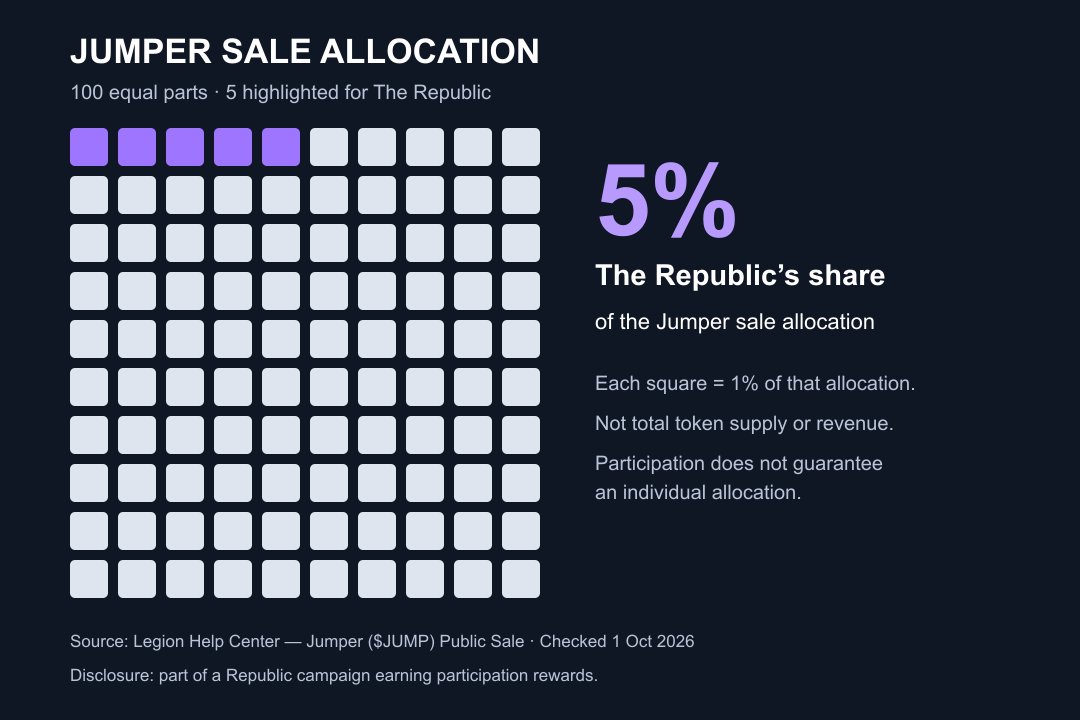fran222crypto's tweet photo. 100 squares, 5 purple: The Republic’s 5% of Jumper’s sale allocation—not token supply or revenue. No individual allocation is guaranteed. 

Disclosure: part of a Republic campaign earning participation rewards.

@jumperapp @legiondotcc 
#Jumper #Legion #TheRepublic https://t.co/KP4GJsTJ9R
