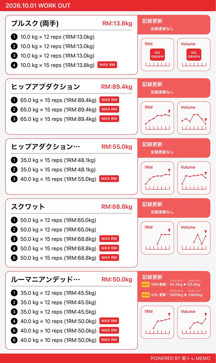 sake_nomitai09's tweet photo. 今日のランチは幕の内弁当
昼にお米(180g)食べたら1日、食欲暴れずに済んだ！
夜の足トレはスクワットとRDL
#食事記録 #筋トレ記録 https://t.co/T24rVVOLOl