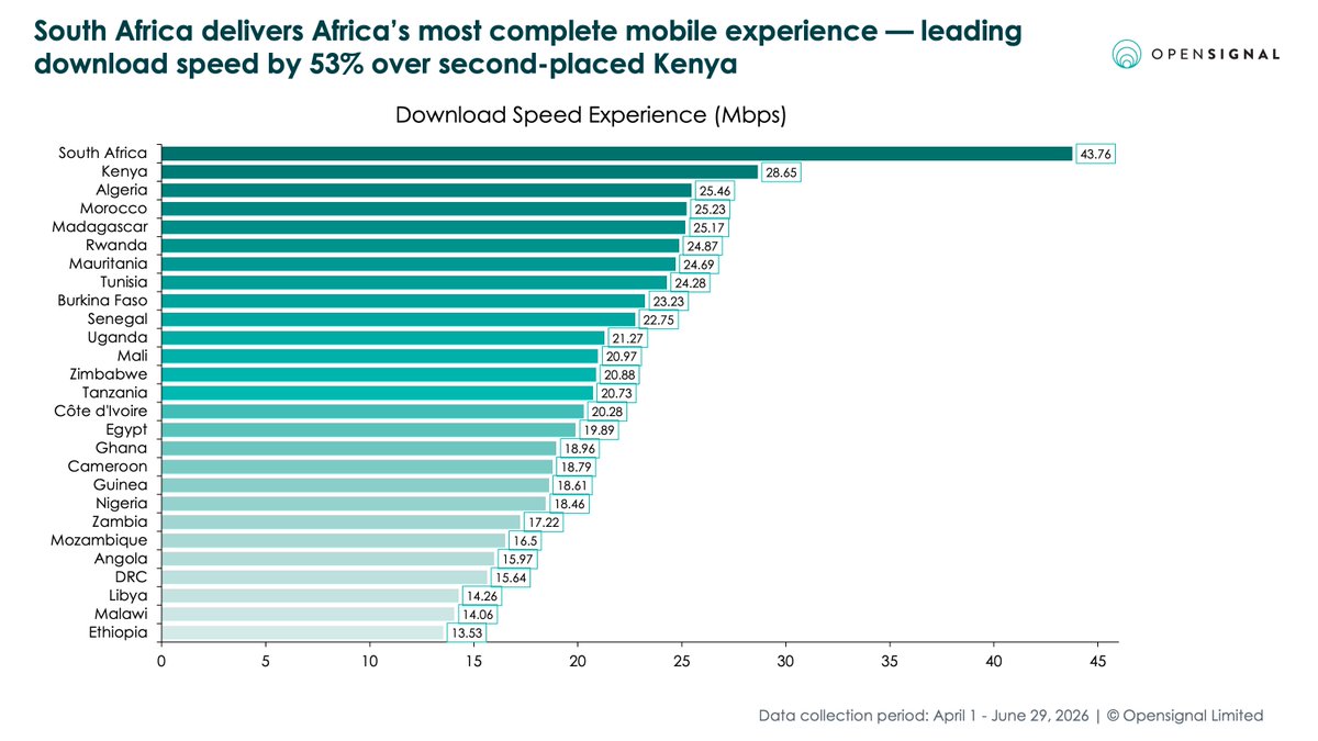 opensignal's tweet photo. Africa’s mobile networks are getting faster. How does this extend to users? As the networks are getting faster than they are getting more accessible. That distinction shapes what operators and regulators should prioritize next.

Read: https://t.co/ZFYKSNCfDw https://t.co/cFw5cH0xiL