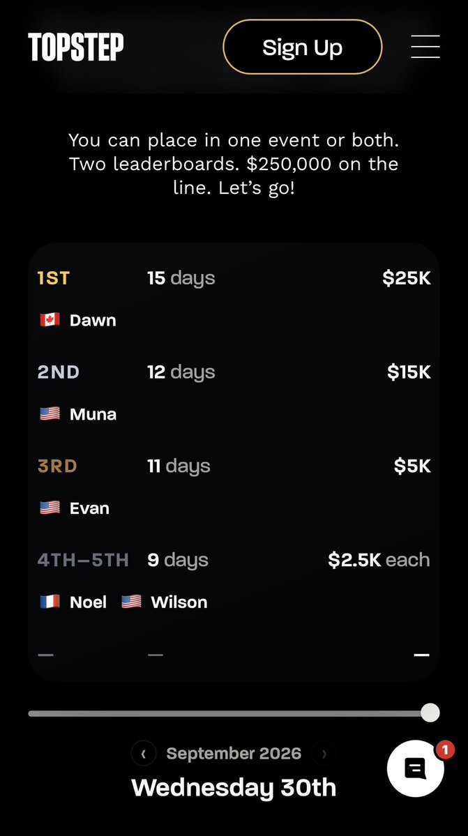 TopstepGal's tweet photo. Well, I have good news and bad news… for the first time since I got me Live account, I hit DLL today -$4500. Traded horrible, no excuses. Oversized and then revenge traded trying to make it back. The good news is, and it’s not official, but I think I won 1st place in Topstep Octagon streak. Will not touch the account again until I take the payout. That was the original plan and my horrible trading cost me $2250 of my payout. I guess the market decided it wanted to humble me. Back at it next week and will be sizing down until I show myself I can be disciplined again.
