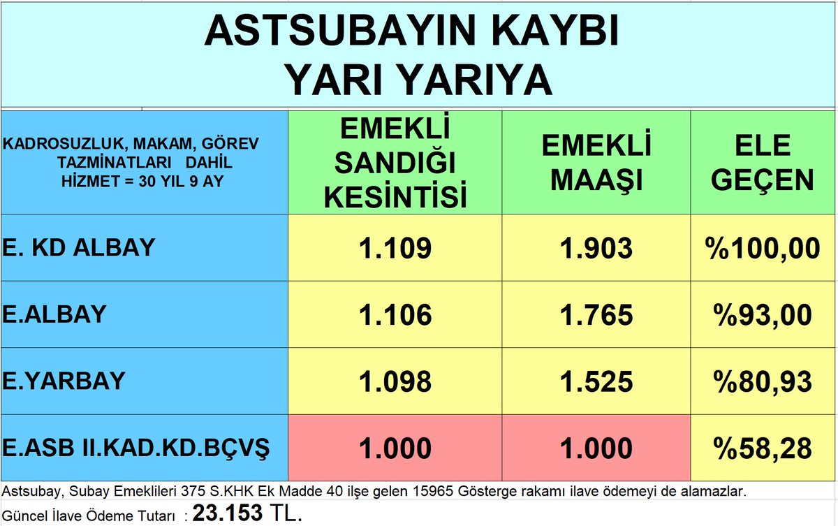 TuncbilekN's tweet photo. BİR MECLİS AÇILIŞI ...

Seçim öncesi son kapanışı sözleri "Astsubay ve emeklilerin haklarını  ilk sırada düzenleyeceğiz "

Bugün bir kez daha yeni yasama yılı için açılıyor.

Astsubay ve emeklileri hangi haksızlığın giderilmesini bekliyor.

1. Yatırdıkları emekli primlerinin karşılığını alamıyorlar.

2. Çalışırken adaletsiz olan maaş oranları emeklilikte inanılmaz oranda kelimenin tam manası ile zuılme dönüşüyor.

3. Vaad edilen emekli maaş bağlama oranları astsubay ve emeklisi için yaklaşık 50 yıldır yapılan iyileştirmelerde hiç ele alınmadığından zulüm artarak devam ediyor.

Diğer tablolar yorumda...

#UnutulanAstsubay 

@TBMMresmi @Akparti @yenipartiyiz  @herkesicinCHP @iyiparti @MHP_Bilgi @devapartisi @SaadetPartisi @_DemokratParti @cmp_genelmerkez @RTErdogan @eczozgurozel @MdervisogluTR @dbdevletbahceli @rsahinozturkcmp @tcsavunma @HMBakanligi @mansuryavas06 @isikhanvedat @TSKGnkur @gencaskn @Seyit_TORUN @zuhal_karakoc @celebimehmeta @FeyziBerdibek1 @ayhan_salman @mugokgoz32 @medeniylmz  @drmetinilhan40 @kocakkonuralp @malicevheri @Yilmaz_Ozdill @Hurriyet @gazetesozcu @szctelevizyonu  @nowhaber @Haberturk @sabah @milliyet @stargazete @ugurdundarTV @CMYLMZ @ProfDemirtas @mahfiegilmez @hsoneryalcin @mesutyar @KucukkayaIsmail @fatihportakal @ismailsaymaz  @sgokbakar