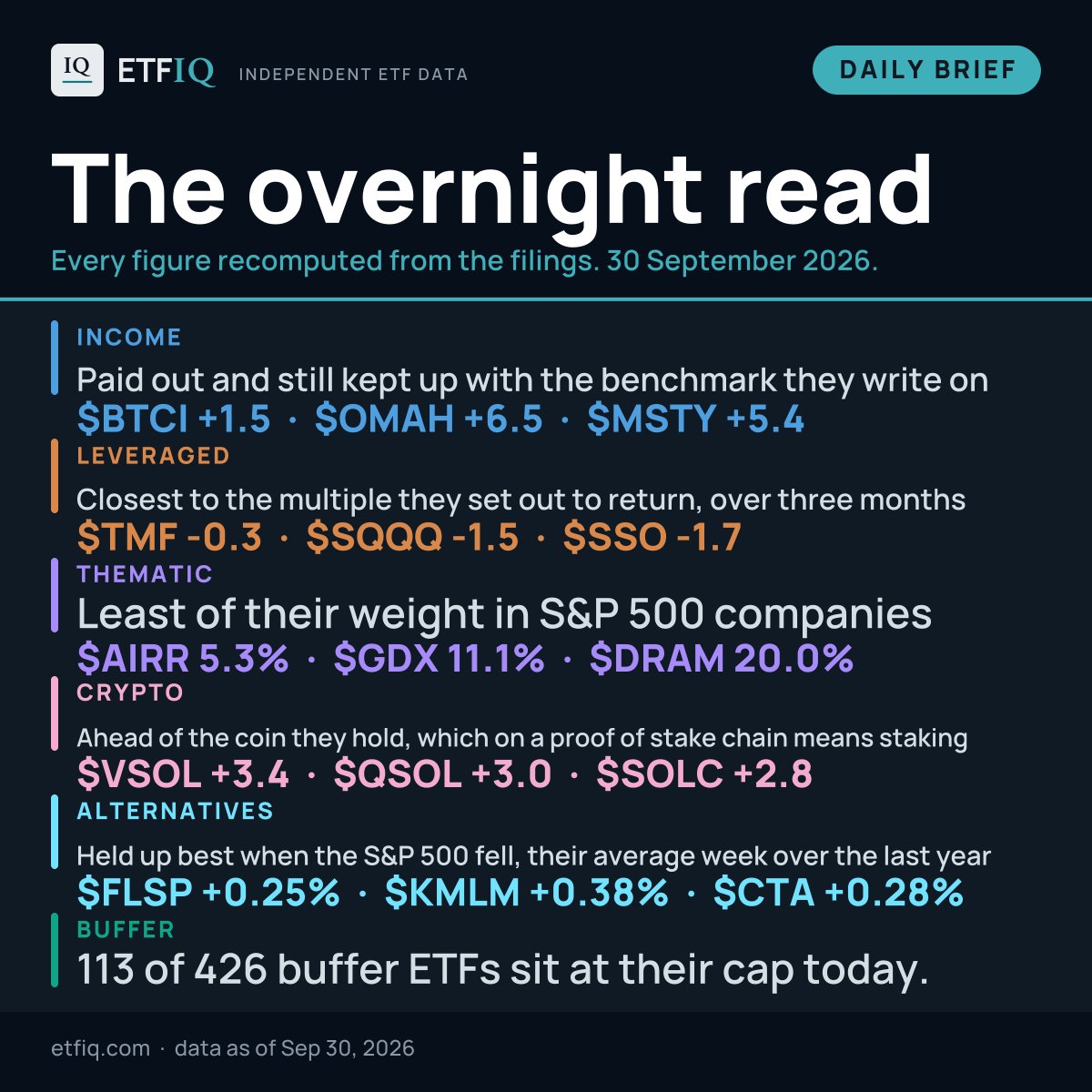 etfiq's tweet photo. The overnight read, 2026-09-30

INCOME
Paid out and still kept up with the benchmark they write on: $BTCI +1.5, OMAH +6.5, MSTY +5.4.

LEVERAGED
Closest to the multiple they set out to return, over three months: TMF -0.3, SQQQ -1.5, SSO -1.7.

THEMATIC
Least of their weight in S&P 500 companies: AIRR 5.3%, GDX 11.1%, DRAM 20.0%.

CRYPTO
Ahead of the coin they hold, which on a proof of stake chain means staking: VSOL +3.4, QSOL +3.0, SOLC +2.8.

ALTERNATIVES
Held up best when the S&P 500 fell, their average week over the last year: FLSP +0.25%, KMLM +0.38%, CTA +0.28%.

BUFFER
113 of 426 buffer ETFs sit at their cap today.

Every figure is calculated from a named public source, dated, and rebuilt overnight.
Reply with a ticker and we will pull its independent figure against its label.

https://t.co/NSUcnSJLIx

#ETFs #FinTwit