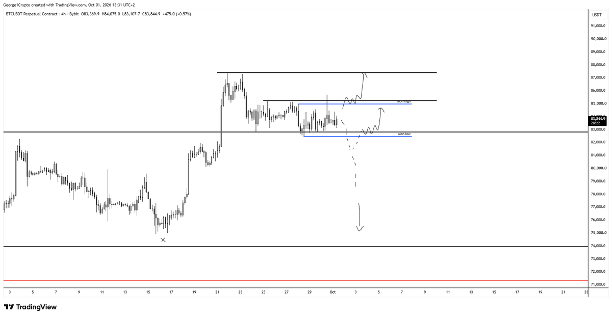 George1Trader's tweet photo. #btc Couple scenarios. Mon range still key. Reclaim Mon high confirms more upside, as long as we're below, likely we go for Mon low next imo. Reaction down there will be key. Sweep and reclaim and new highs next, stay down there and I'll look for a move to $75k lows. https://t.co/GyQzBZqHms