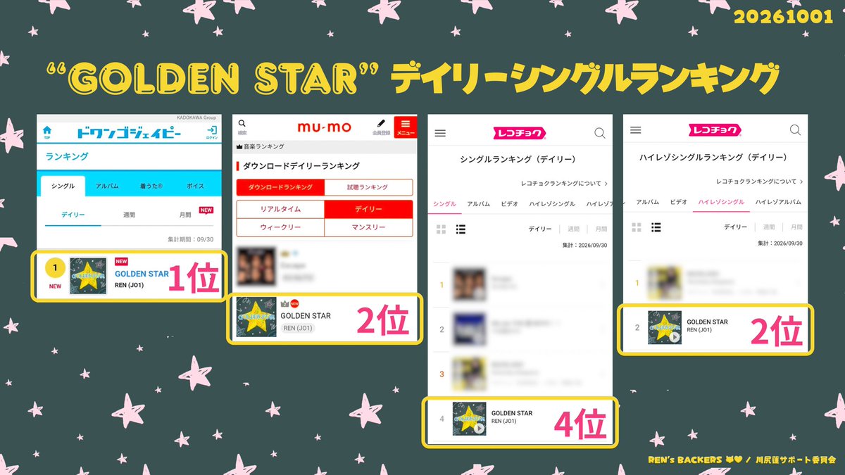 KawashiriRen__'s tweet photo. 📢『GOLDEN STAR』
デイリーシングルランキング 結果

🏅ドワンゴジェイピー　1位
🏅mu-mo　2位
🏅レコチョク　4位
🏅レコチョク ハイレゾ　2位
🏅mora　5位
🏅iTunes Store　8位
🏅Amazon Music　12位

各配信サイトでランクインしました！🦊✨

⭐️https://t.co/fkyZYzg7du

#川尻蓮 #JO1 #GOLDENSTAR https://t.co/1q7x6XPAwW