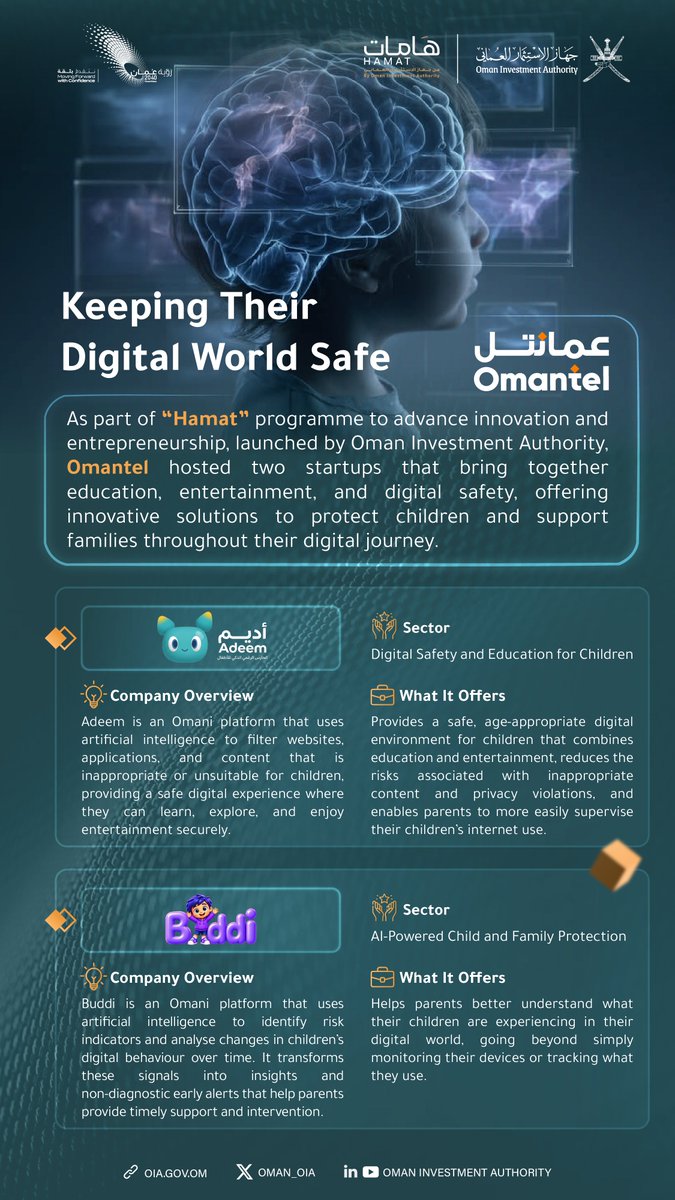 Oman_OIA's tweet photo. On the  technology front, Omantel supported startups   leveraging artificial intelligence to develop solutions that enhance digital safety for children and families by providing a safe digital environment for learning and entertainment and helping parents better understand their children’s digital experiences, contributing to their protection and support throughout their digital journey.