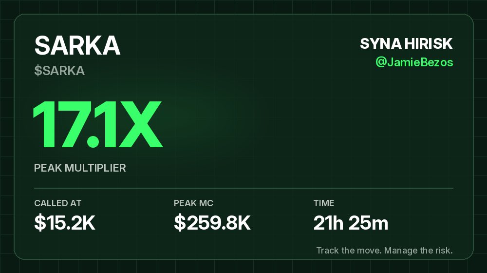 jbstrategy's tweet photo. $SARKA was called at $15.2K market cap and peaked at $259.8K 21h 25m later. That's 17.1X from the call.

CA: FU36e3gRF3oJUgef7Xn18JPUQRuN548S8PhL65rECaYV

Free memecoin alerts: https://t.co/R5yE2vm1rX

NFA. DYOR. https://t.co/CbllHq5VTl