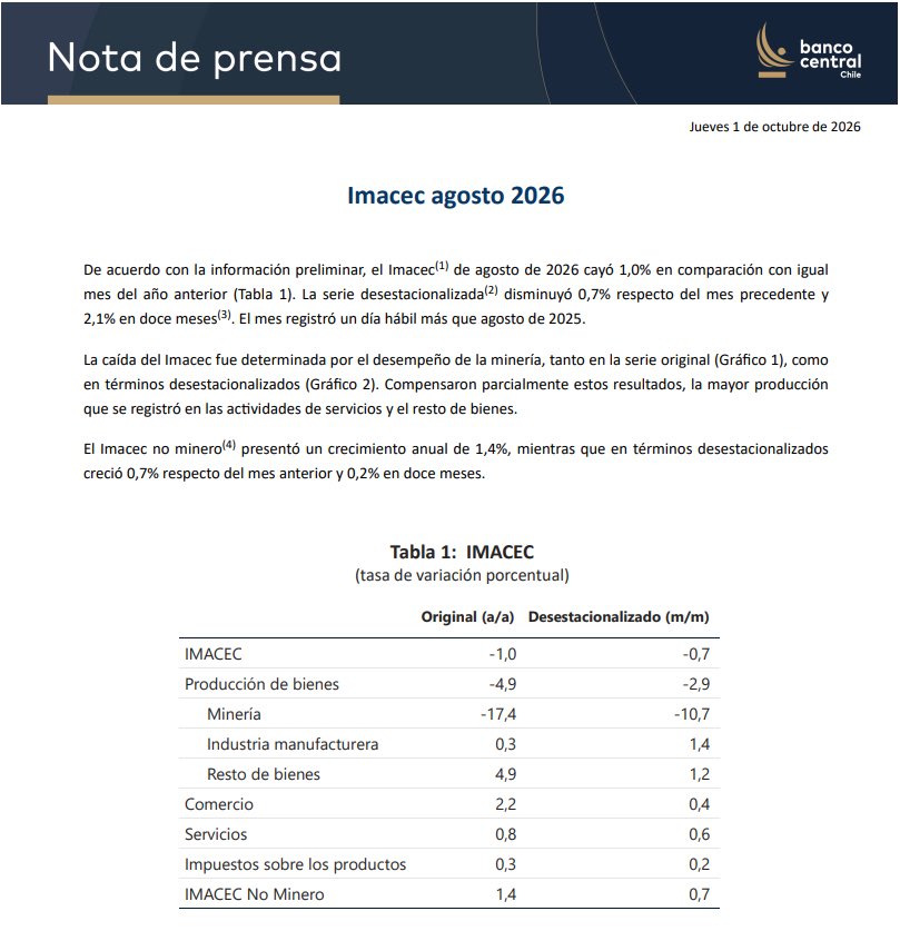 bcentralchile's tweet photo. 🔵El Banco Central de Chile publicó el Imacec de agosto 2026 en su sitio web.

Los invitamos a revisar la nota de prensa en el siguiente link: https://t.co/sSLBlTL3yj

#Imacec https://t.co/lxOjXsVbnM