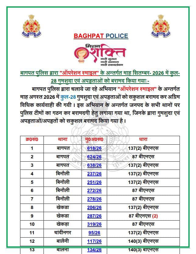 baghpatpolice's tweet photo. #baghpatpolice 
#OperationSmile के अन्तर्गत बागपत पुलिस द्वारा माह सितम्बर- 2026 में कुल- 28 गुमशुदा एवं अपहृताओं को बरामद किया गयाः-
@Uppolice https://t.co/yht7253ewV