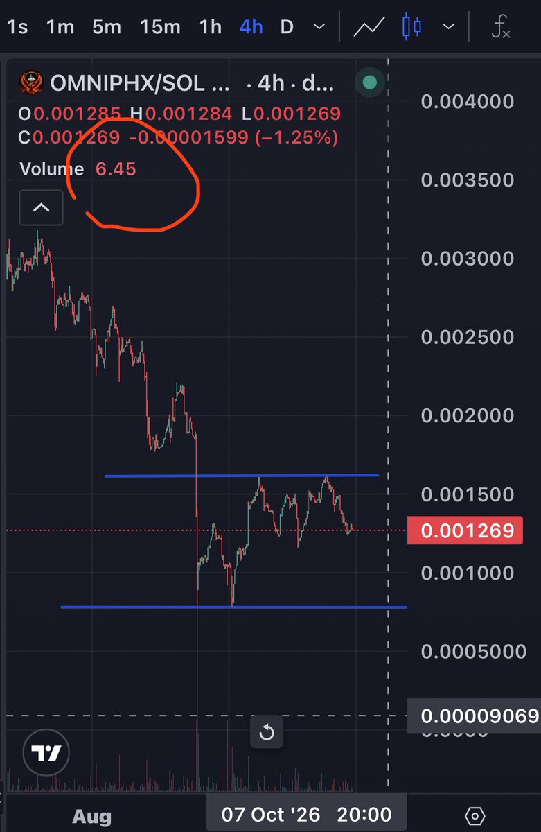 Pinnoshio's tweet photo. How are these fine coins doing? Chart update #omniphx #OMNIPHOENIX #omnitrading First chart: Illiquidity bear flag trap: daily volume reached six dollars and forty five cents. Second chart: RIP https://t.co/G5P9mFOZQP