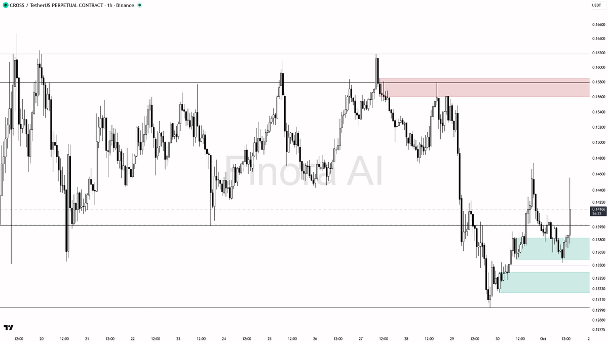 price confirm support in the new regime before entering 🚦
- not investment advice, educational report only

📊 Flow: OI $1.4M (-4.9% 24h) · funding +0.0050% · 