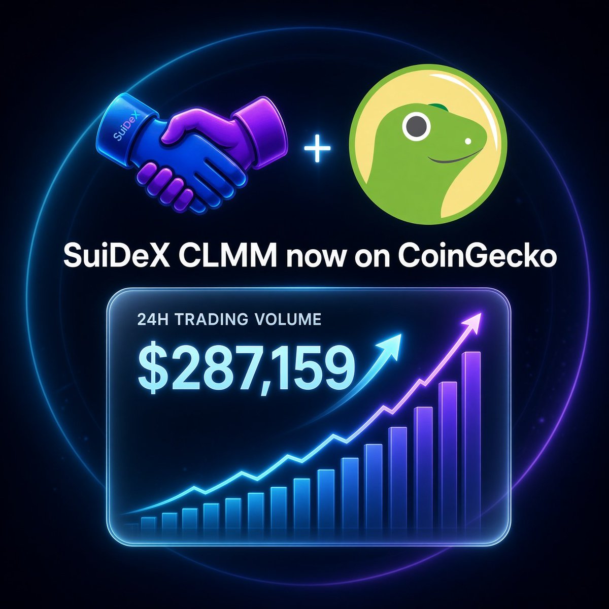 suidexHQ's tweet photo. SuiDeX CLMM is now tracked on @coingecko and @GeckoTerminal 
Today's 24h trading volume: $287,159 — and climbing.

Watch us grow to $1 MILLION Volume a day right here: https://t.co/YI5SXT86as sui:native https://t.co/nV1s4Wv9J3
