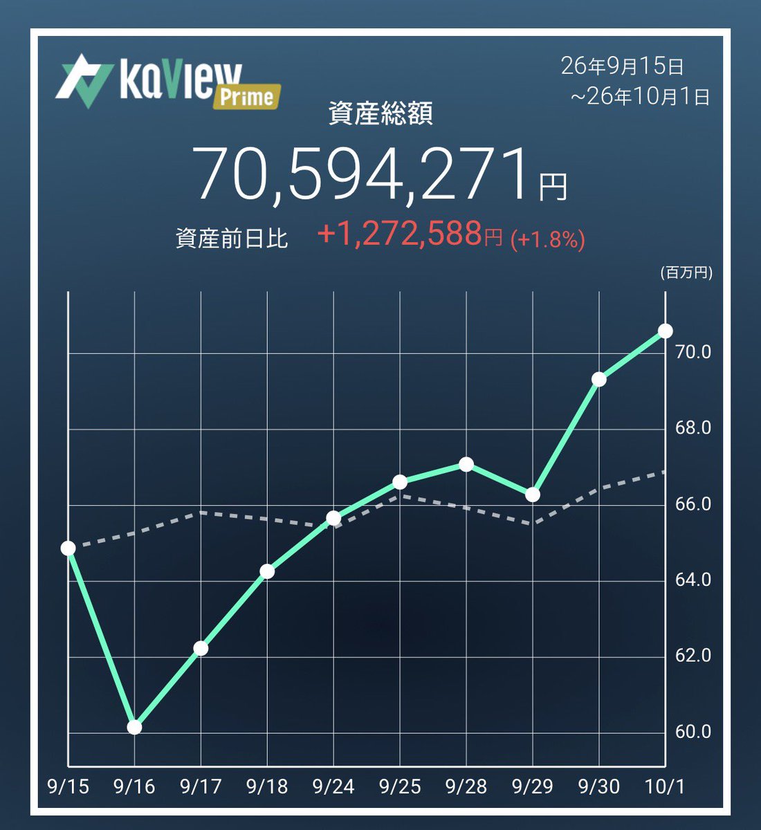 _Pen_Tamu_'s tweet photo. 本日は＋127万円👏

ハピネットとyutoriは少し縮小。
当面はこのポートフォリオで良さそう。

半導体、自動運転、フィジカルAI、ドローン、エンタメと強そうなセクター。 https://t.co/fRpSXbTXRT