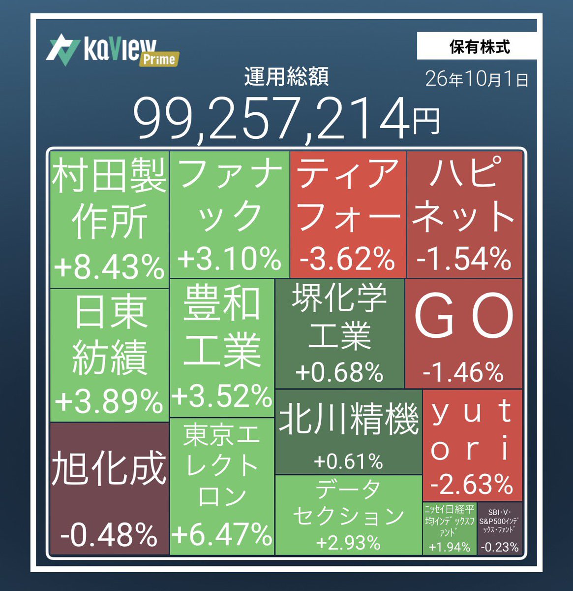 _Pen_Tamu_'s tweet photo. 本日は＋127万円👏

ハピネットとyutoriは少し縮小。
当面はこのポートフォリオで良さそう。

半導体、自動運転、フィジカルAI、ドローン、エンタメと強そうなセクター。 https://t.co/fRpSXbTXRT