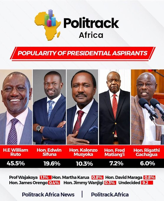 UtawalaOnX's tweet photo. 45.5% and he hasn't even started! By the time opposition picks a candidate, he's at 60%. By the time they pick a deputy, he's at 90%. The poll confirms it: 2027 is free, fair and decided! TUTAM https://t.co/zQN85QFaPi