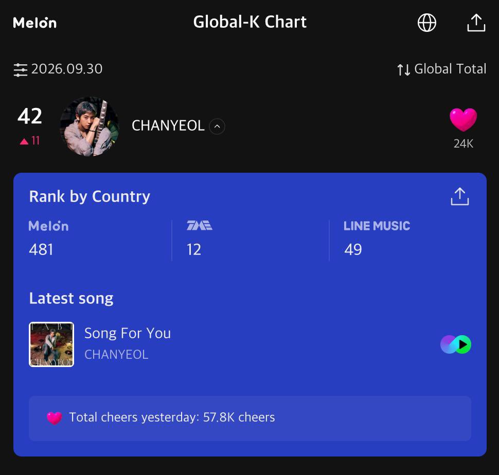 no_loey_no_life's tweet photo. CHANYEOL climbed 11 spots from yesterday on the Melon Global-K Chart and is now at #42! Please do send cheers too~~ just click on the heart as many times as you can! 🥰

https://t.co/RVKmC8eNrT https://t.co/eh6RxsJqlG