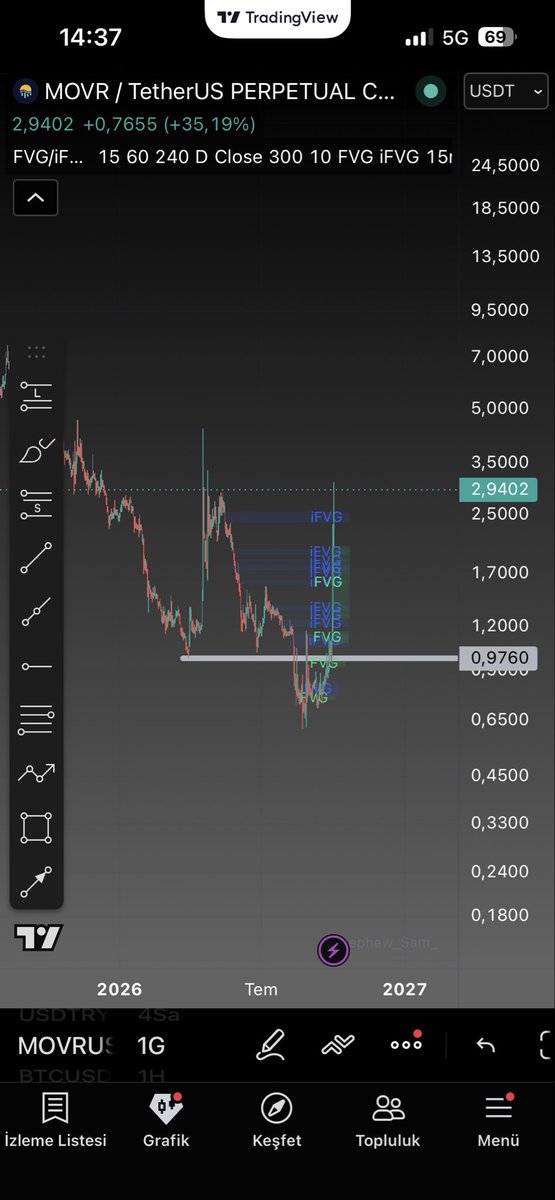 GecoTrades's tweet photo. moonriver:native Kriptodan ve borsadan hiç anlamayan dostuma kar yazdırıyorum.

Niye 50$ aldık derseniz bakiyesi çok değil onun kasaya bu kadar oluyor 😂 https://t.co/MQOxg6ENma