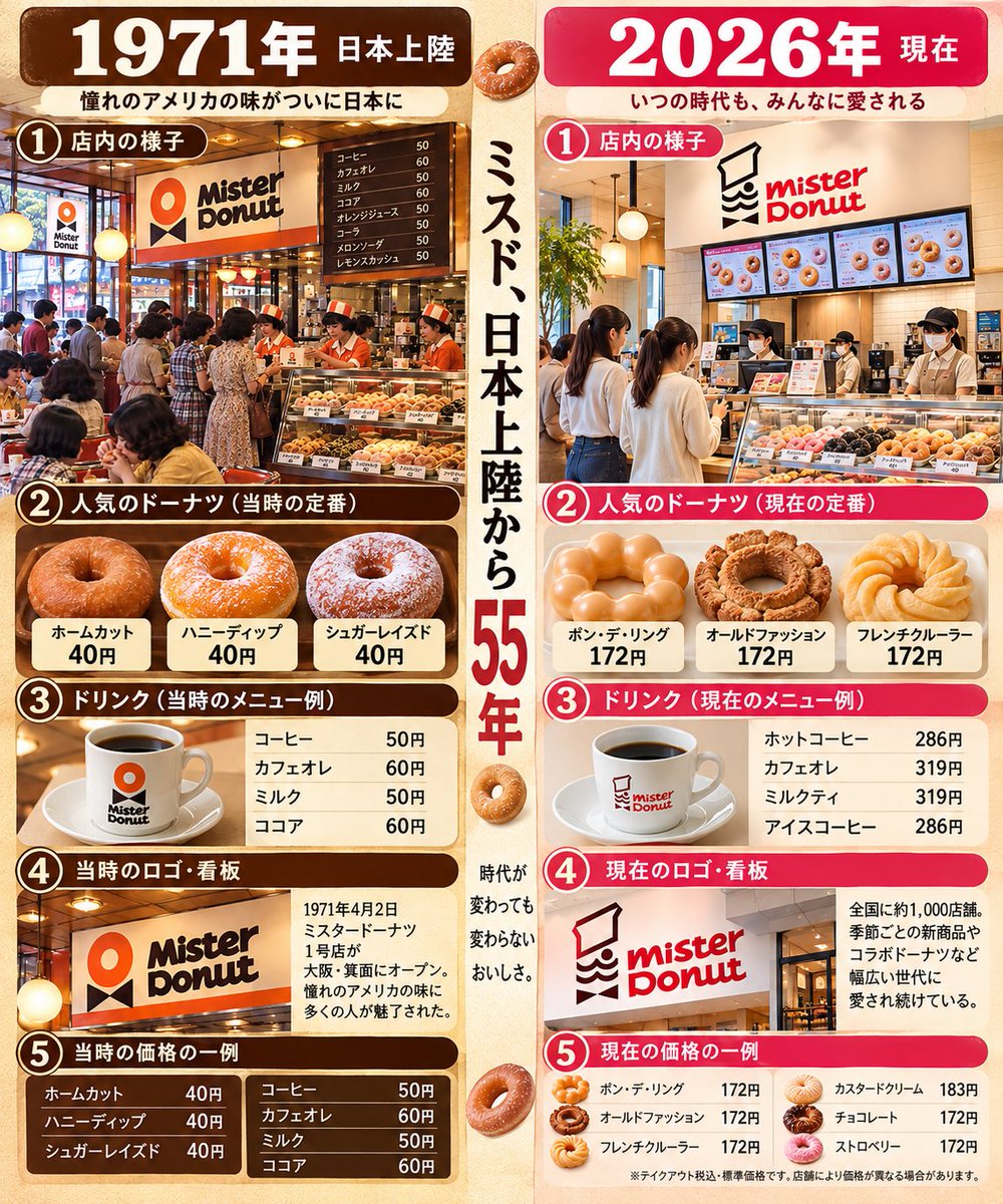 ROHxhJEFFR2963's tweet photo. えっ…ウソでしょ。ミスド40円ってマジ？？
日本上陸した頃の値段、今と比べたら衝撃すぎる🍩 https://t.co/Q9VdTKEYaM