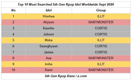 keonholicina's tweet photo. Keonho menempati peringkat ke-3 sebagai Idol Kpop generasi ke-5 yang paling banyak dicari di seluruh dunia (worldwide) bulan September 2026!

Ia juga menjadi Idol Pria Generasi ke-5 dengan peringkat tertinggi dalam daftar!

Selamat Ahn Keonho 🤍
#KEONHO #건호 #CORTIS #코르티스 https://t.co/sMWr0ays2c