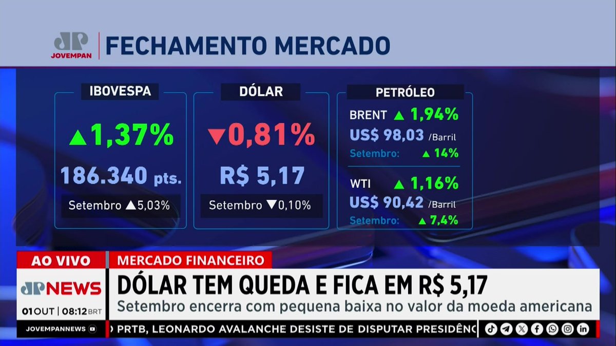 Jovem Pan News market close graphic showing Ibovespa up 1.37% to 186,340 pts, Dólar down 0.81% to R$ 5.17, with Brent oil at US$ 98.03/barrel and WTI at US$ 90.42/barrel; headline reads 'DÓLAR TEM QUEDA E FICA EM R$ 5,17.'