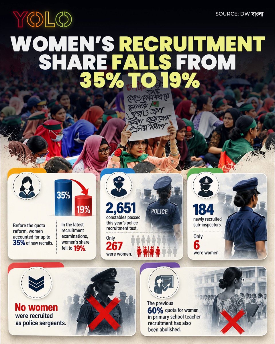 sajeebwazed's tweet photo. ⁨📷⁩ ⁨According to a DW Bangla report, 93% of government jobs are now filled based on merit, with no quota for women. Women’s share among new recruits has fallen from up to 35% to 19%.

The change could mean fewer women entering government service in the future, potentially reducing women’s representation in public-sector jobs and decision-making roles in Bangladesh.⁩
#WomenSafety #BangladeshCrisis