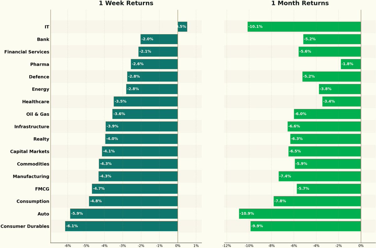 NativeInvest's tweet photo. IT is the lone gainer this week, while Consumer Durables and Auto lag sharply

Sector performance was weak this week, with IT the only sector in the green at +0.5%. Bank (-2.0%), Financial Services (-2.1%) and Pharma (-2.6%) were the best of the rest. At the other end, Consumer Durables (-6.1%) was the sharpest laggard, followed by Auto (-5.9%), Consumption (-4.8%) and FMCG (-4.7%), with Commodities, Manufacturing and Capital Markets also under pressure.

Over the past month, every sector remained negative. Pharma (-1.8%), Healthcare (-3.4%) and Energy (-3.8%) held up best, while Auto (-10.9%), IT (-10.1%), Consumer Durables (-9.9%) and Consumption (-7.8%) were the biggest drags. IT's weekly gain looks like a bounce within a steep monthly decline, and the broader picture is a weak sector backdrop across both timeframes.

Disc: Not Investment Advice.

#Nifty50 #India #SectorRotation #IndianMarkets #NiftyIndices #Markets