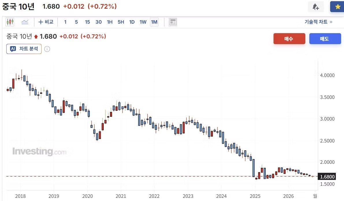 BiteconKim's tweet photo. 「중국은 금을 사고 부동산을 살린다…미국은 금리를 높이고 스테이블코인을 키운다」

미국 10년물 국채금리는 5.3%, 
중국은 1.6%. 

격차는 3.6%포인트다.

미국에서는 높은 금리가 부동산 시장을 압박하고 있다. 
반대로 중국은 금리를 낮추는 데서 나아가 집을 사는 사람의 대출이자까지 대신 내주며 부동산 시장을 살리려 한다. 

같은 패권 경쟁을 벌이는 두 나라가 ��로 다른 금융 환경 속에서 다른 선택을 하고 있는 것이다.

나는 이 차이를 각국의 경기 상황만으로 설명하면 중요한 부분을 놓칠 수 있다고 생각한다. 

중국의 금 매입과 부동산 부양을 미국의 에너지·금융 정책과 함께 놓고 보면, 두 나라가 무엇을 지키고 무엇을 얻으려 하는지 조금 더 선명해진다.

먼저 중국은 수출을 통해 성장하던 경로에서 점점 더 많은 제약을 만나고 있다. 

미·중 갈등과 공급망 재편으로 미국 시장에 접근하는 비용이 높아졌고, 다른 시장으로 수출을 늘리면 해당 국가의 산업과 충돌할 가능성도 커진다. 수출이 여전히 중요하더라도, 그것만으로 성장을 지탱하기는 어려워지는 구조다.

그만큼 내수가 살아나야 하지만, 금리를 낮춘다고 소비와 투자가 바로 늘어나는 것은 아니다. 

집값이 떨어지고 소득 전망이 불안하면 가계는 지출���다 저축과 부채 상환을 선택한다. 가계가 지갑을 닫으면 기업도 투자를 미룬다. 돈을 빌리는 비용보다 빌린 돈으로 수익을 낼 수 있느냐가 더 중요��지기 때문이다.

이 과정에서 부동산 하락은 경기 위축을 증폭시킨다. 

가계 자산이 줄어 소비가 약해지고, 은행의 담보가치가 떨어져 신용 공급도 위축될 수 있다. 토지 관련 수입에 의존해온 지방정부의 재정까지 어려워지면 경기를 떠받칠 여력도 줄어든다.

중국이 부동산을 다시 지원하는 것은 이 연결을 끊으려는 대응으로 볼 수 있다. 

일정 요건을 충족하는 생애 첫 주택 구매자에게 대출이자를 연 1%포인트, 최대 5년간 보조하는 정책도 같은 맥락이다. 정부 재정으로 구매 부담을 낮춰 주택 거래를 회복시키고, 이를 통해 담보와 소비 기반을 지키려는 것이다.

그러나 이 대응에는 비용이 따른다. 

중국은 첨단산업에 투자하는 동시에 기존 부동산과 부채도 방어해야 한다. 

더구나 집값 상승 기대가 되살아나 민간 자금이 다시 부동산에 집중된다면 산��� 전환은 오히려 늦어질 수 있다. 담보가치만 높아지고 소득과 현금흐름이 늘지 않는다면, 추가 차입으로 기존 문제를 연장할 가능성도 있다.

중국이 금을 모으는 움직임도 이러한 방어의 연장선에서 보고 있다. 

부동산 지원이 국내 신용 기반을 지키는 대응이라면, 금 매입은 달러 자산과 제재 위험에 대한 의존을 줄이려는 선택으로 해석할 수 있다. 안에서는 경기와 신용을 지키고, 밖에서는 금융 위험에 대비하는 것이다.

문제는 중국이 이처럼 안팎의 방어력을 높이려는 상황에서 미국의 고금리와 고유가가 그 부담을 더할 수 있다는 점이다.

중국이 내수를 살리려고 금리를 낮출수록 미국 자산의 상대적 매력이 커진다면 위안화 약세와 자본 유출 압력이 생길 수 있다. 

환율을 안정시키려면 금융완화에 제약이 생기고, 경기 부양을 우선하면 자본 이동의 부담을 감수해야 한다.

여기에 고유가가 겹치면 기업의 수익성도 압박받는다. 

에너지 수입 비용은 늘어나는데 내수 부진으로 판매가격을 올리기 어렵다�� 이익이 줄어든다. 결국 부채를 갚고 미래기술에 투자할 자금까지 부족해질 수 있다.

물론 미국도 고유가와 고금리의 피해를 본다. 

가계의 생활비가 늘고 주택시장과 기업투자가 압박받는다. 그러나 패권 경쟁에서는 양쪽이 손해를 본다는 사실만큼, 어느 쪽이 더 큰 비용을 오래 부담하는지도 중요하다. 

비용을 중국이 더 많이 내야한다고 생각하면 손해를 본다 해도 미국은 진행할 수 있다는 것이다.

나는 미국이 이러한 차이를 전략적으로 고려할 가능성을 보고 있다. 

중간선거를 앞두고도 이란과의 전쟁과 긴장이 이어지는 상황을 물가 관리의 관점에서만 보기 어려운 이유다. 중국 압박이 전쟁 지속의 목적이라고 확인된 것은 아니지만, 에너지 불안과 높은 금융비용이 중국의 선택을 제한한다는 효과는 함께 살펴봐야 한다.

그렇다면 미국은 이 부담을 감수하기만 할까. 

나는 미국이 외부의 압박 환경을 활용하면서, 자국의 조달비용은 상대적으로 낮출 방법을 찾을 것이라고 본다.

현재는 높은 비용을 누가 더 오래 견디느냐의 경쟁이다. 

앞으로는 그 환경 속에서 누가 더 많은 자금을 끌어들여 성장에 투입할 �� 있느냐가 중요해질 것이다.

여기서 스테이블코인과 금융억압을 연결해 볼 필요가 있다.

달러 스테이블코인의 확산은 해외 자금을 미국 단기국채 수요로 연결할 수 있다. 

발행사는 국채를 준비자산으로 보유하고, 이용자는 거래 가능한 달러 토큰을 갖는다. 미국 정부의 자금 조달을 지원하면서 이용자에게는 자산시장에 접근할 수단을 제공하는 구조다.

이 통로를 통해 자산 매수 수요가 늘어나면 주식과 크립토의 가격을 지지할 수 있다. 

자산가격 상승이 담보가치와 추가 대출로 이어지면 신용도 확대될 수 있다. 여기에 가계가 자산 증가를 바탕으로 소비를 늘리는 자산효과까지 나타나면, 수요는 유지되고 물가를 떠받치는 힘도 생긴다.

반면 국채시장에서는 스테이블코인 발행사의 매수가 금리 상승을 억제하는 방향으로 작용한다. 국채 수익률이 낮아지면서 더 높은 수익을 찾는 자금 일부가 회사채로 이동하면 기업의 조달비용도 낮아질 수 있다.

자산시장과 소비에서는 수요를 지지하고, 채권시장에서는 금리를 누르는 힘이 동시에 작동할 가능성이 생기는 것이다.

관건은 단기국채 수요 확대가 장기금리와 기업 조달비용까지 충분히 전달되는지다. 

이 연결이 작동한다면 미국은 높은 물가 속에서도 시장금리를 상대적인 중금리 수준으로 유지할 여지를 얻는다. 

다른 국가들에 비해 상대적으로 낮은 금리 수준과  상대적으로 높은 물가...

나는 미국이 이런 환경을 원할 가능성을 보고 있다.

이것이 금융억압과 연결되는 지점이다. 

고물가·중금리라는 조합만으로 금융억압이라고 할 수는 없다. 그러나 제도적으로 국채 수요를 유도해 정부의 조달금리를 ���가상승률보다 낮게 유지한다면, 채권자가 돌려받는 돈의 구매력은 줄고 정부의 고정된 명목부채는 실질 부담이 가벼워진다. 

부채를 녹일 수 있다는 것이다.

여기에 낮아진 조달비용이 기업투자로 이어지면 성장도 더해질 수 있다. 

투자에서 생산성과 이익이 나오고, 그 성과를 확인한 자금이 다시 유입된다면 미국은 부채 부담을 줄이면서 미래산업을 키울 여력을 얻는다.

부채를 녹이면서 부채 비율은 줄이는 상황...

여기서 물가 상승은 기존 부채의 실질가치를 낮추고, 실질성장은 소득과 세수를 늘린다. 명목GDP 성장률이 정부의 평균 조달금리를 웃돌고 재정적자가 그 효과를 상쇄하지 않는다면 GDP 대비 부채비율도 낮아질 수 있다.

높은 물가로 기존 부채의 부담을 줄이면서, 상대적으로 낮은 조달비용으로 새로운 성장을 확보하는 것. 

이것은 미국�� 유리한 조합이 된다.

반면 중국은 미래산업에 투자하면서도 에너지 수입 비용, 내수 부진, 기존 부채를 함께 관리해야 한다. 두 나라 모두 미래를 위해 투자하지만, 그 과정에서 부담하는 방어 비용에는 차이가 생길 수 있다.

홍콩의 자금 흐름을 지켜봐야 하는 이유도 여기에 있다. 

중국의 완화가 국내 투자보다 해외자산 선호로 이어진다면 본토와 홍콩 사이의 자금 이동, 역외 위안화 환율과 조달 여건에 변화가 나타날 수 있다. 이는 중국의 부양책이 국내에서 얼마나 효과적으로 작동하는지 살펴볼 단서가 된다.

고유가와 해외의 높은 금융비용, 미국의 상대적으로 낮은 조달비용, 그리고 미국으로의 성장 집중. 이 시나리오가 작동한다면 시간이 흐를수록 양국의 투자 여력과 경쟁력에 차이가 누적될 수 있다.

하지만 앞으로 가능한 구조를 지금 완성된 현실처럼 봐서는 안 된다. 

미국도 현재 고금리 부담을 지고 있고, 새로운 국채 수요가 기업의 조달비용을 충분히 낮춰주는 데는 시간이 필요하다. 

그동안 미국이 중국에 대한 압박 효과를 고려해 높은 금리를 감수할 유인은 있을 수 있다. 다만 실제 지속 여부는 미국의 물가와 고용이 얼마나 버티느냐에도 달려 있다.

이 시간차를 생각하면 주식시장에 대한 판단도 달라진다. 

장기적으로 유동성과 성장이 확대될 수 있다는 전망만으로 당장 모든 종목이 함께 오르는 장세를 기대하기는 어렵다. 

높은 조달비용 속에서도 이익을 늘리고 투자에 필요한 현금을 만들어내는 기업으로 자금이 집중될 가능성이 크다.

고금리를 이기는 기업의 선별적 상승과, 시장 전체가 조정의 시간을 갖는 경우를 함께 염두에 둬야 한다는 것이다. 시장의 이익 증가가 금리 부담을 상쇄하지 못하면 좋은 기업도 전반적인 가격 ���정에서 자유롭지 않을 수 있다.

따라서 성장뿐 아니라 차입 부담과 현금흐름, 현재 주가에 반영된 기대까지 함께 봐야 한다. 아무리 좋은 기업이라도 미래의 성장이 가격에 지나치게 반영돼 있다면 투자 수익은 기대에 못 미칠 수 있다.

지금은 앞으로 풀릴 유동성을 기대하면서도, 그때까지 고금리를 견디며 성장할 기업을 적정한 가격에 살 수 있는지 판단해야 하는 시기라고 생각한다. 

4분기 상승의 시간이 아직 남아 있다해도 말이다.