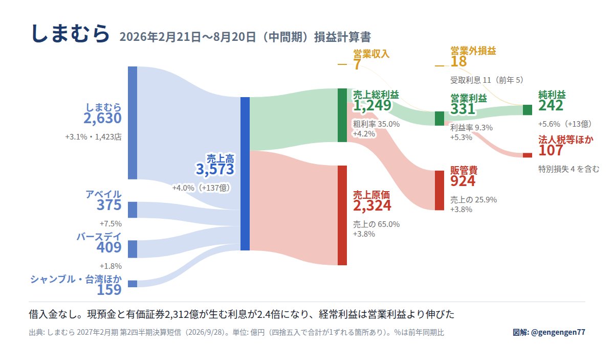 gengengen77's tweet photo. しまむらの決算！
営業利益は5.3%増なのに、経常利益は7.3%増えてた！

2026年2月21日〜8月20日（中間期）
・売上高 3,573億（+4.0%）
・売上総利益 1,249億（粗利率 35.0%）
・販管費 924億（売上の25.9%）
・営業利益 331億（+5.3%）営業利益率 9.3%
・経常利益 349億（+7.3%）
・純利益 242億（+5.6%）

本業より伸びてる？！って思って調べてみたら、受取利息が4.6億から11.3億に増えてた。
2.4倍！
しまむらは貸借対照表に借入金がなくて、現預金と有価証券を合わせて2,312億持ってるっぽい。
金利が上がった分、持ってるお金がそのまま稼ぎ始めたみたい。
自己資本比率は87.5%...笑

もう1個驚いたのが販管費。
粗利率は35.0%で、そこから販管費が売上の25.9%で済んでる。
グループで2,278店あるのに、売上が4.0%伸びて販管費は3.8%しか増えてない。
だから営業利益率9.3%が残るっぽい。

利益剰余金は5,073億。
経費を増やさず、借りず、貯め続けた会社は、金利が上がると利息まで付いてくる...

僕は集客の仕事だから、どう売上を作るかの話ばかりしてる。
でも「出ていくお金を増やさない」を続けた会社の数字を見ると、そっちの差のほうがでかいのかも。
地味な数字ほど強い、と思った笑