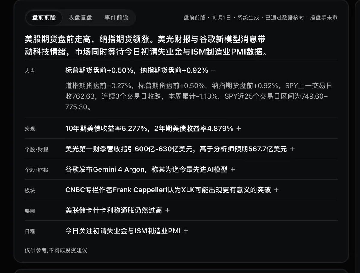 Baibing7227's tweet photo. 【美股盘前 10/1】股指期货盘前：标普+0.50%、纳指+0.91%、道指+0.27%。

今天待公布：北京时间20:30公布上周初始失业金申领人数（预期201K，前值197K）；北京时间22:00公布九月份ISM制造业PMI（预期54.8，前值54.6）。

美债收益率：10年期5.277%（-1.6个基点），2年期4.881%（-0.6个基点）。WTI原油89.17美元（-1.38%），布伦特原油96.96美元（-1.09%），黄金4,207.3美元（+0.49%）。联邦基金期货隐含10/28议息维持利率不变的概率为66%（FedWatch算法）。按CME FedWatch算法（联邦基金期货+纽约联储EFFR），截至12月9日议息，年内再加息至少一次（累计25个基点）的概率为89.8%；预测市场同一口径Polymarket为84.3%、Kalshi为85.5%。

系统按数据计算的SPY关键位（非交易建议）：上方763.25（上一周低点）、769.41（前一交易日高点）、774.03（近60个交易日波段高点）；下方762.18（前一交易日低点）、759.48（近60个交易日波段低点）、755.58（近60个交易日波段高点）。

华尔街见闻早餐 | 2026年10月1日。D.A. Davidson：将美光科技目标价上调至2100美元。