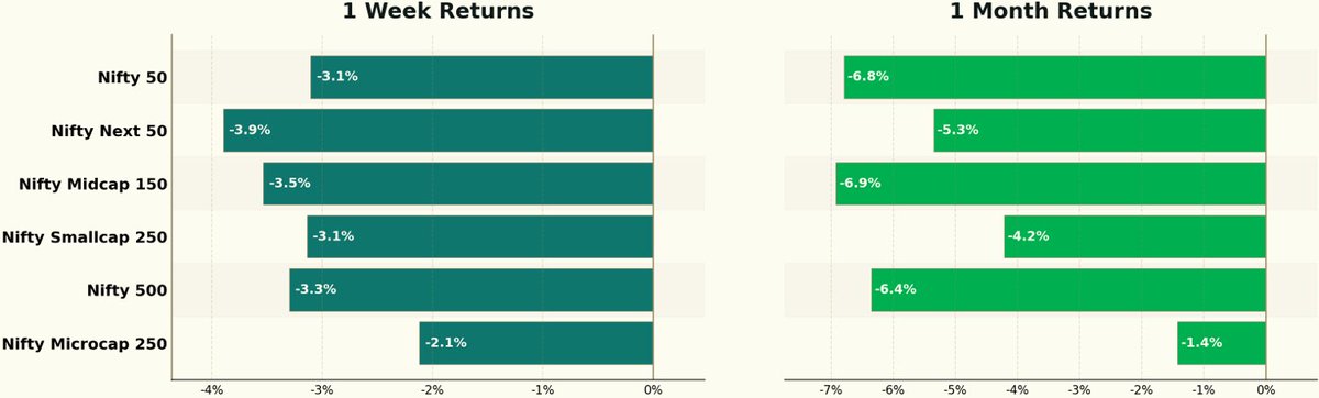 NativeInvest's tweet photo. Microcap 250 holds up best as broad market falls sharply across caps

Market-cap performance was weak this week, with all indices ending in the red. Nifty Microcap 250 (-2.1%) held up best, followed by Nifty 50 and Nifty Smallcap 250 (-3.1% each) and Nifty 500 (-3.3%). Nifty Midcap 150 (-3.5%) and Nifty Next 50 (-3.9%) were the sharpest laggards, showing that the weakness was broad-based across large, mid and small caps.

Over the past month, Nifty Midcap 150 (-6.9%) and Nifty 50 (-6.8%) were the biggest drags, followed by Nifty 500 (-6.4%) and Nifty Next 50 (-5.3%). Nifty Smallcap 250 (-4.2%) and Nifty Microcap 250 (-1.4%) declined the least, indicating that smaller segments have been relatively more resilient than large and midcaps over the month despite the broader market weakness.

Disc: Not Investment Advice.

#Nifty50 #India #NiftyIndices #MarketCap #IndianMarkets #Markets