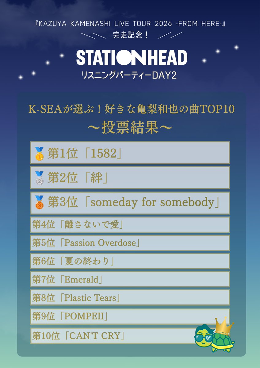 Kame_staff's tweet photo. #FROMHERE完走記念リスパ_DAY2 
「K-SEAが選ぶ！好きな亀梨和也の曲TOP10」
お楽しみいただけましたか？👀

3,000件を超える投票の中から
見事1位になったのは「1582」でした！

ご投票・ご参加いただいたみなさま
ありがとうございました✨

#FROMHERE完走記念リスパ https://t.co/xWYAgacYB5