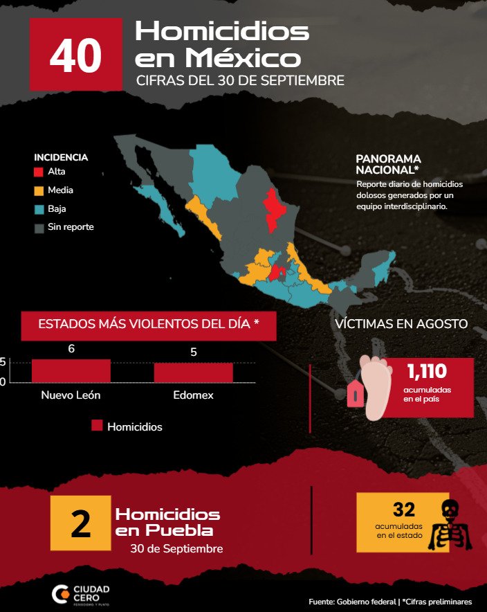 SomosCiudadCero's tweet photo. 💀| #Reporte de #Homicidios de #SSPC
🔴#Nacional | El día 30 de #Septiembre 40 víctimas
📊 Acumuladas Septiembre: 1,110
⚠️ #Puebla | 💀 2 víctimas con un total de 32 en el presente mes.
@armentapuebla_
@Gob_Puebla
@FiscaliaPuebla https://t.co/tV0vacYETO